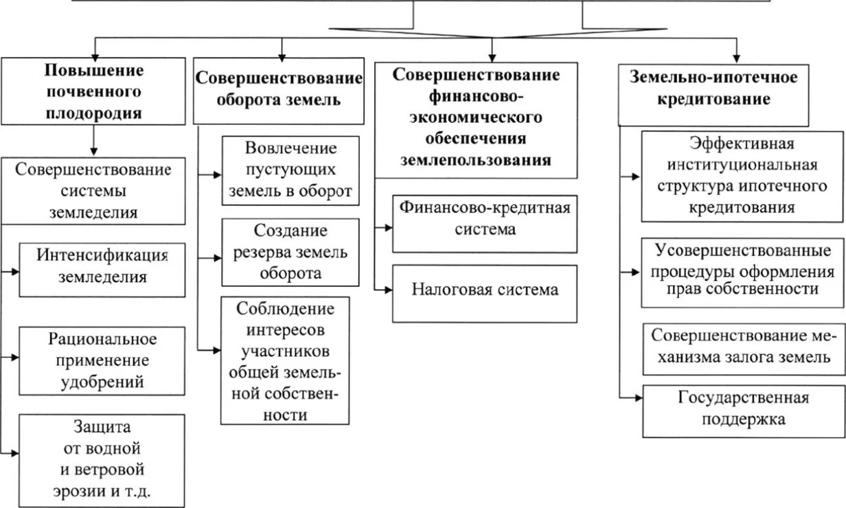 Реформа земельных отношений. Повышение эффективности использования земель. Государственное управление землепользованием. Схема регулирования земельных отношений. Экономический механизм регулирования земельных отношений.