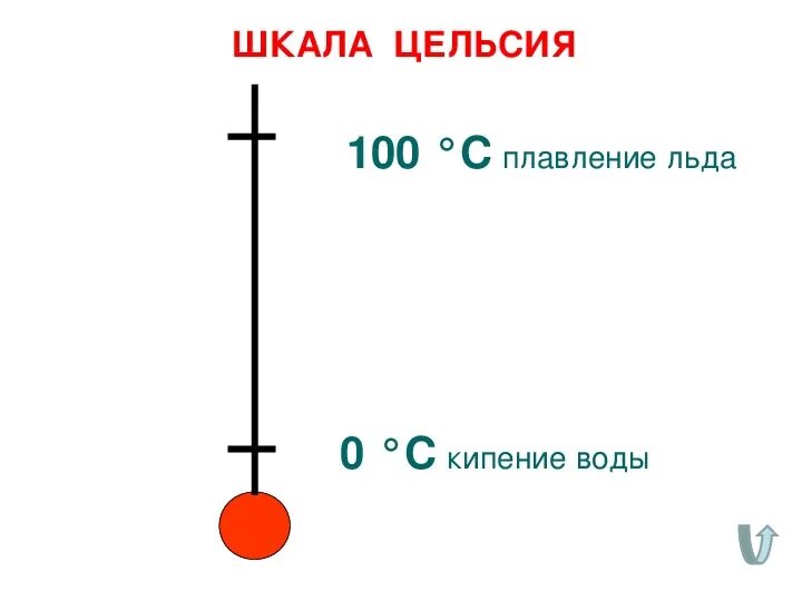 Изображение шкалы цельсия. Шкала Цельсия. Температурная шкала Цельсия. Шкала Цельсия рисунок. Изначальная шкала Цельсия.