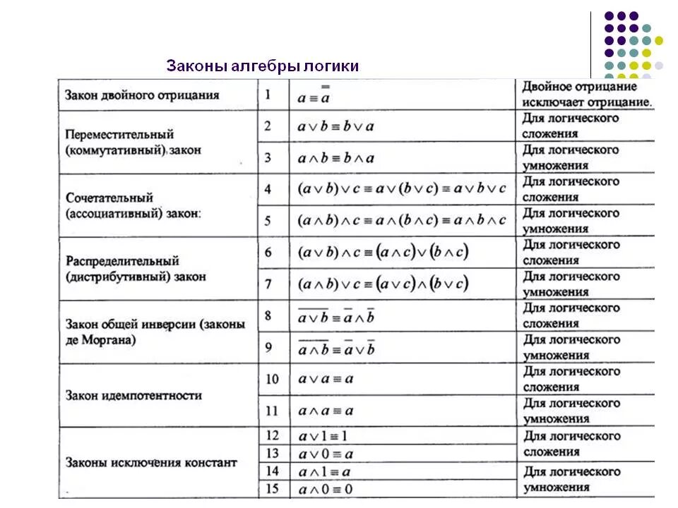 Основные операции информатики. Законы алгебры логики Информатика. Закон отрицания алгебры логики. Основные законы алгебры логики таблица. Перечислите законы алгебры логики Информатика.