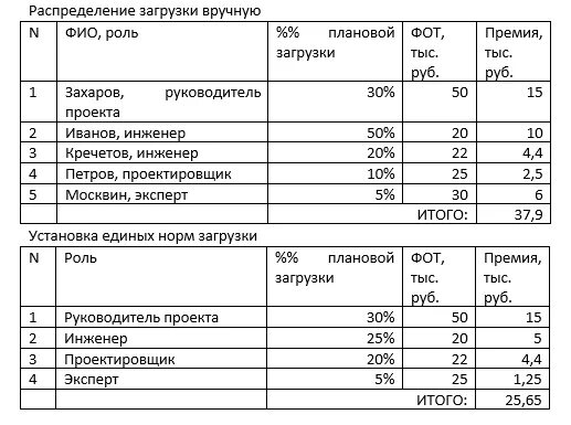 Распределить премию между сотрудниками. Как распределить премию между сотрудниками формула.