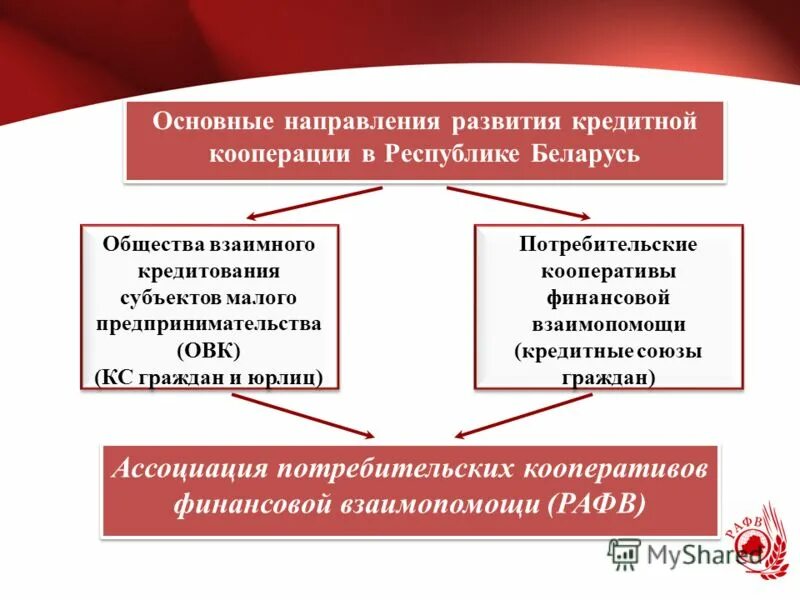 Развивающая кооперация. Направления развития кредитной кооперации. Развития кредитного кооператива. Кооперации для малых предприятий. Кредитные кооперативы Японии.