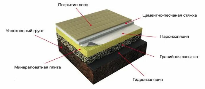 Полы по грунту правильный пирог. Утепленный бетонный пол по грунту. Бетонный пол в доме по грунту. Гидроизоляция бетонного чернового пола. Утепление полов по бетону.