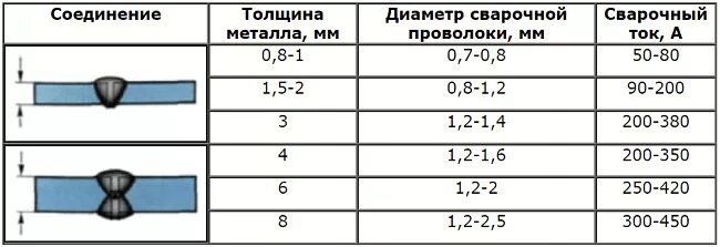 Какой диаметр сварочной проволоки. Таблица токов для полуавтоматической сварки. Сварка полуавтоматом ток/толщина металла. Таблица толщины металла при сварке полуавтоматом. Таблица толщины металлов сварки полуавтоматом.