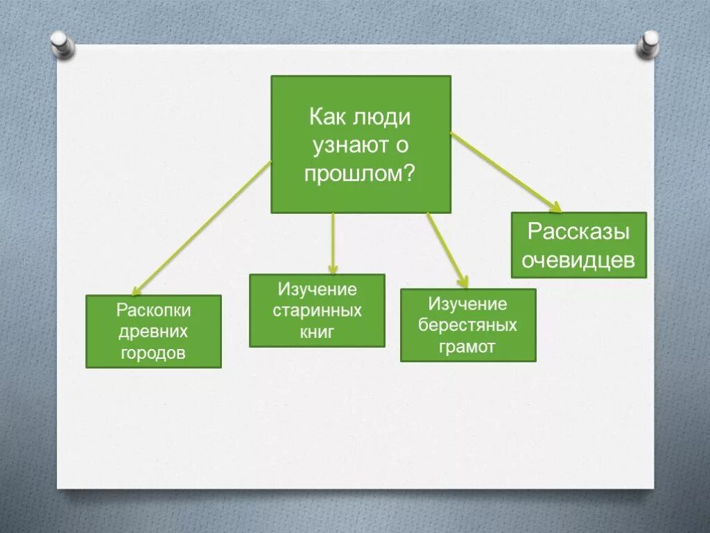 Как люди узнают о прошлом 3 класс окружающий мир схема. Ка люди узнают о прошлом. КАЛЮДИ узнают о прошлом. Как люди узнают о прошлом окружающий мир. Рассказ как люди узнают о прошлом