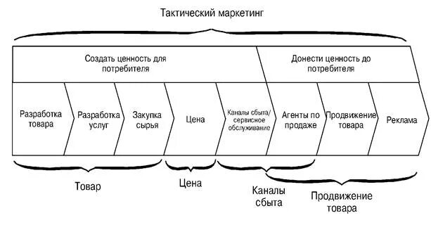 Маркетинговая ценность. Ценность для потребителя. Ценность товара для потребителя. Ценность продукта для потребителя. Ценность продукции для потребителя это.