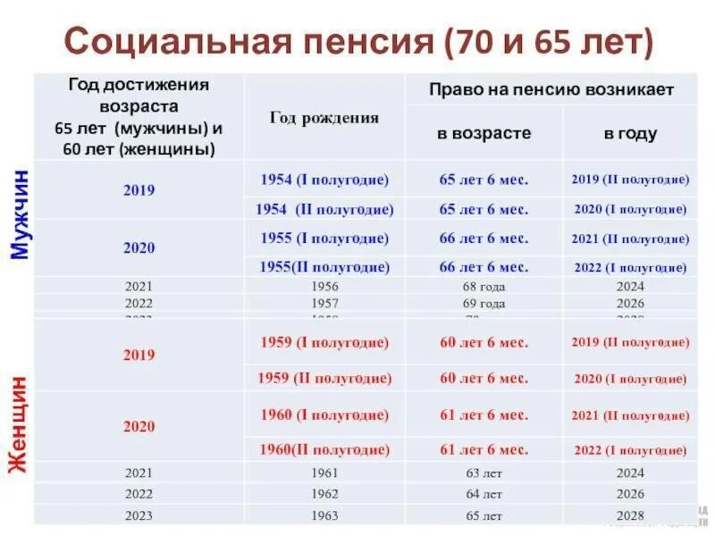 Когда мужчины уходят на пенсию в россии. Социальная пенсия по старости размер в 2022. Социальная пенсия по старости Возраст таблица. Пенсия по старости в 2021 году Возраст. Минимални пенси по старости..