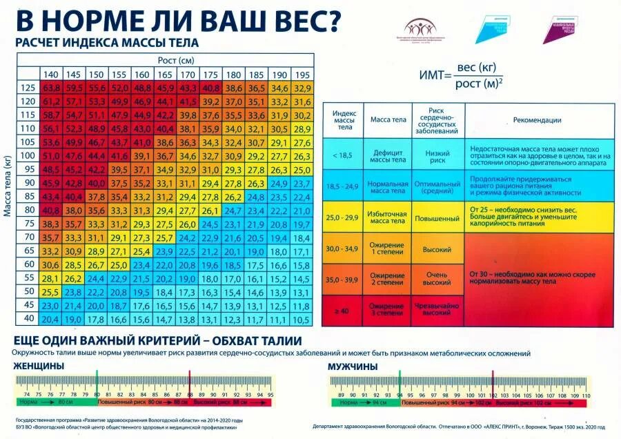 Степень ожирения по росту. ИМТ норма для женщин после 60 лет таблица по возрасту таблица. Формула расчета индекса массы тела показатели ИМТ. Формула расчёта нормы индекса массы тела. Таблица расчета индекса массы тела.