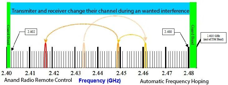 Bluetooth работает на частоте. Bluetooth 5.0 диапазон частот. частота блютуз 5.0. частота блютуз сигнала 5.0. bluetooth частотный диапазон.