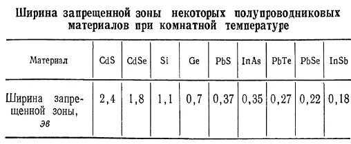 Ширина запрещенной. Ширина запрещенной зоны полупроводника таблица. Таблица ширины запрещенной зоны полупроводников. Ширина запретной зоны полупроводников. Ширина запрещённой зоны различных материалов.