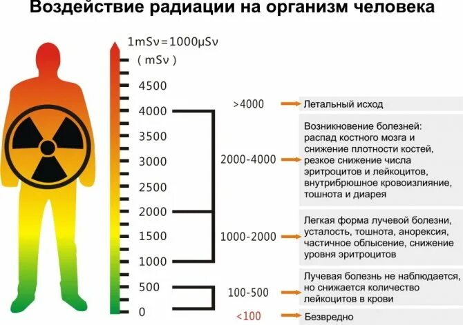 Норма радиации на дозиметре. Норма излучения радиации для человека. Уровень радиации норма. Норма радиации в городе. Норма радиации в мкр ч