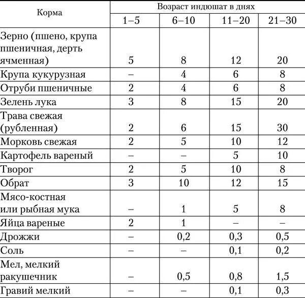 Рацион питания для индюков с 1 месяца. Схема кормления индюшат. Таблица кормления бройлеров индюков. Рацион кормления индюков таблица. Чем кормить суточных индюшат