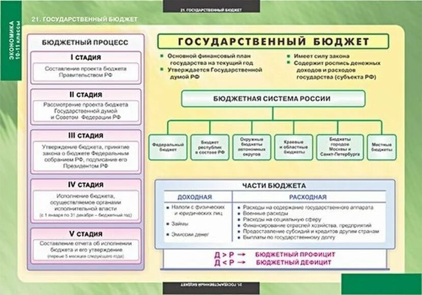 Государственный бюджет 10 класс. Наглядные пособия по экономике. Таблицы по экономике предприятия. Стенды для кабинета экономики. Стенды по экономике.