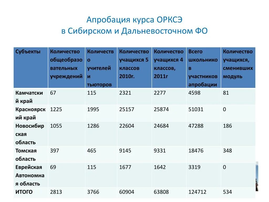 Сколько учащихся в Красноярском крае.