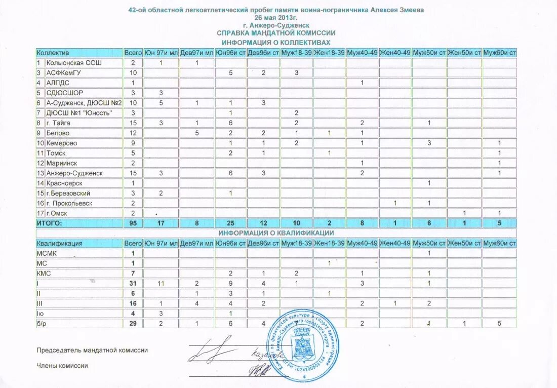 протокол соревнований по тяжелой атлетике. расписание 3 анжеро судженск.