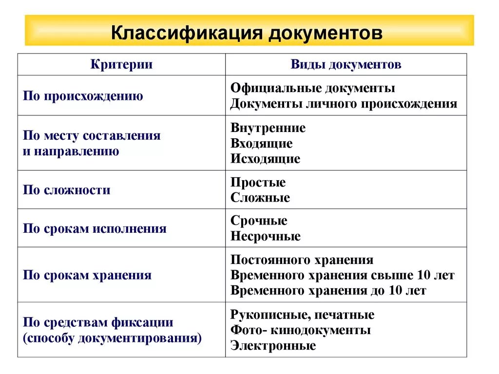 Классификация документов организации. Классификация документов по времени составления по назначению. Общая схема классификации документов по видам. Признаки классификации документов. Видовая классификация документов.