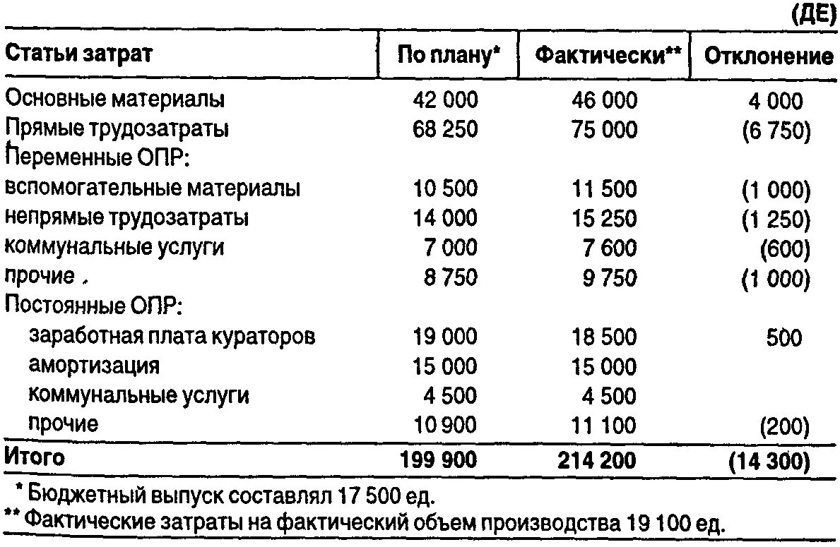 Отклонение фактических затрат от плановых. Статьи расходов на производстве. План затрат на производство. Основные затраты на производство. Расчет фактических затрат