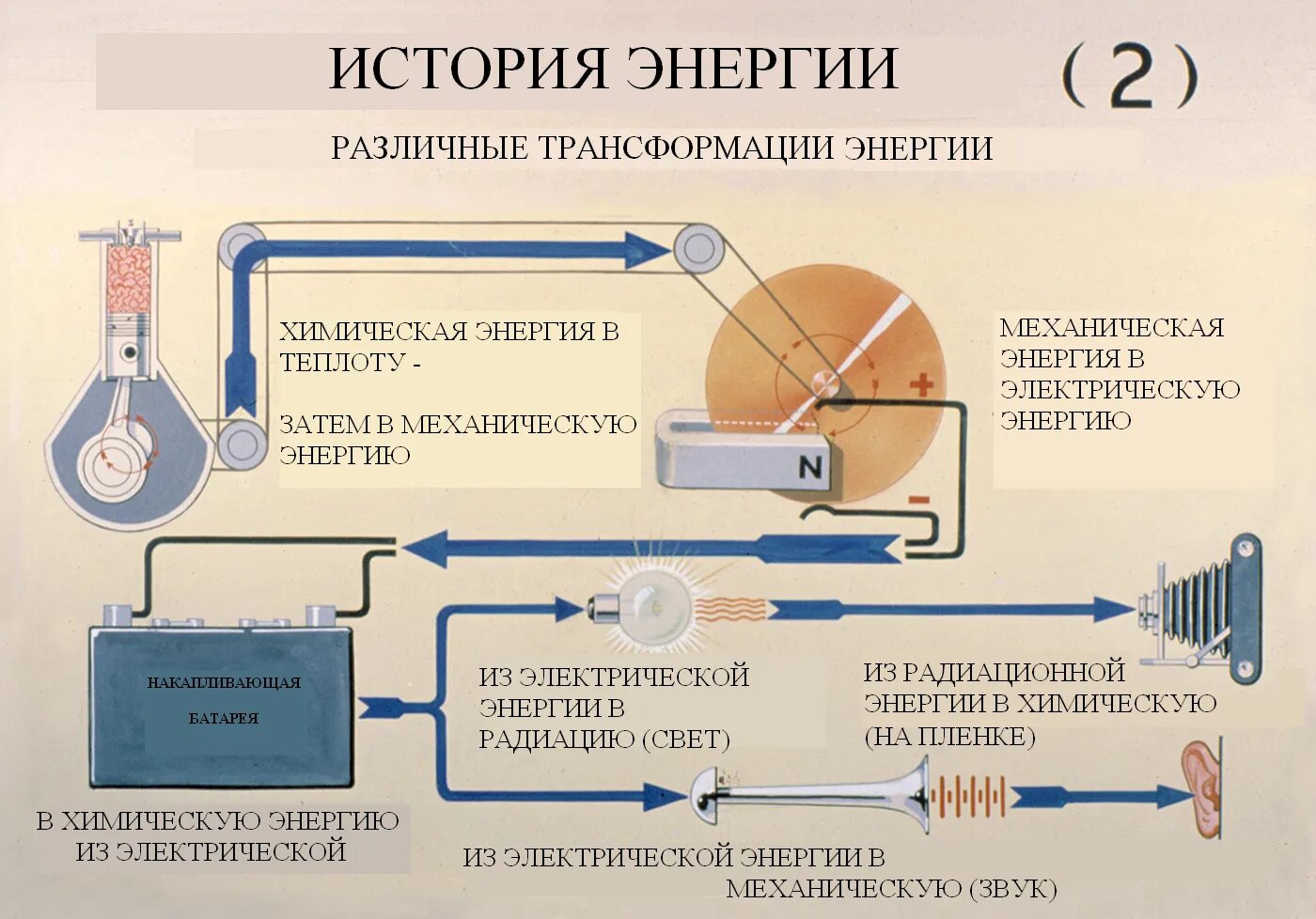 Получения и преобразования энергии. Схема преобразования электроэнергии. Способы получения тепловой энергии 6 класс. Преобразование электрической энергии в тепловую. Трансформация тепловой энергии в электрическую.