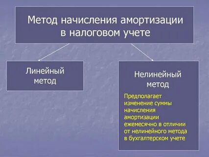 Разница между первоначальной стоимостью и начисленной амортизацией