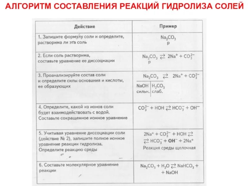 Алгоритм составления гидролиза солей. Алгоритм составления уравнений гидролиза солей. Алгоритм составления реакции гидролиза. Алгоритм составления уравнений реакций гидролиза. Реакции гидролиза задания