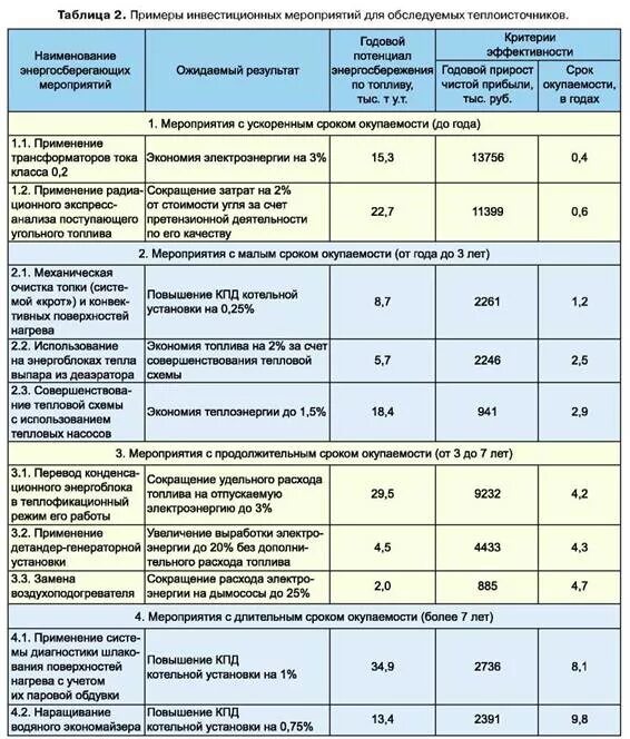 Повышение эффективности котельных. Мероприятия по теплоснабжению. мероприятия по энергосбережению. в котельных. мероприятия по экономии тепловой энергии на предприятии. показатели экономической эффективности в теплоснабжении.