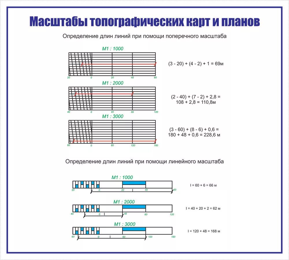 В масштабе русском языке. Поперечный масштаб в геодезии 1 10000. Поперечный масштаб в геодезии 1:2000. Поперечный масштаб 1 2000 построить. Поперечный масштаб карты 1:25000.