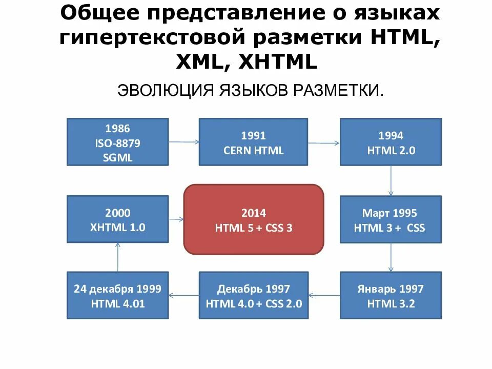 Технологию создания web сайтов. Технология создания сайта. технология создания web-сайтов. интернет технологии для создания сайтов. язык гипертекстовой разметки xml.