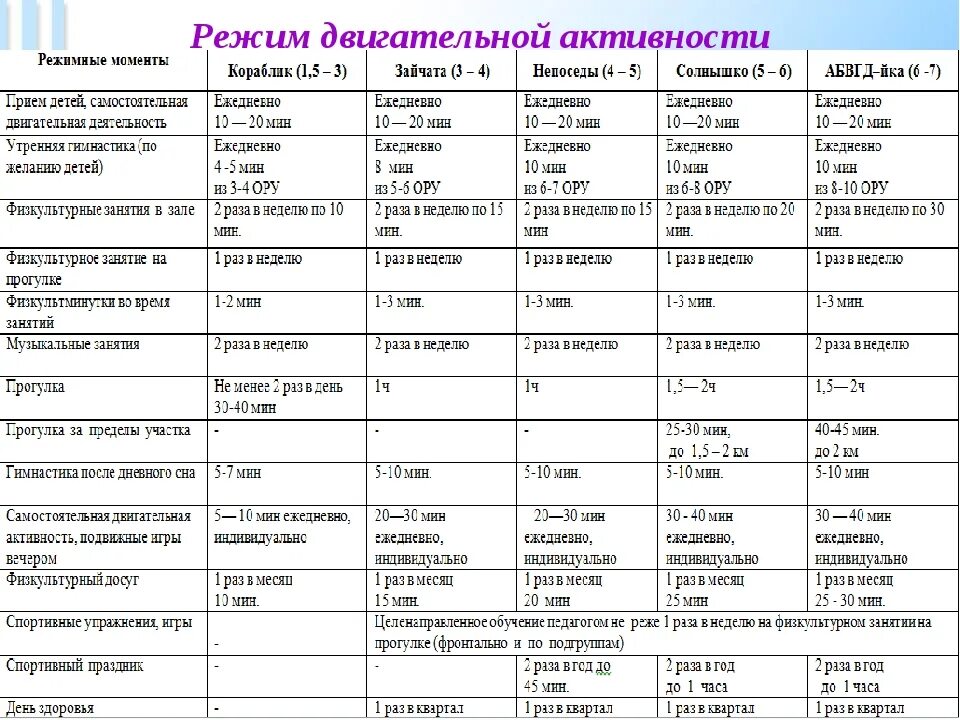 Режим двигательной активности дошкольников таблица. Двигательный режим в ДОУ. Режим двигательной активности дошкольников. План двигательной активности.