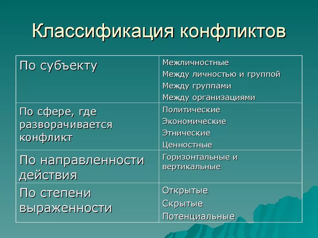 Приведите примеры социального конфликта. Классификация видов конфликтов. Классификация типов конфликтов. Конфликт классификация конфликтов. Классификация социальных конфликтов.