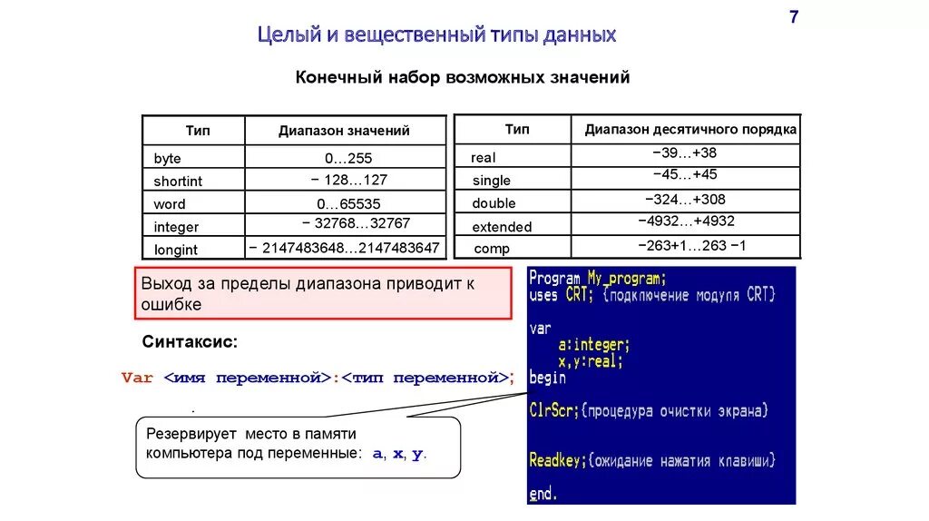 Практическая работа вывод типы данных и переменные. Целый и вещественный типы данных. переменная вещественного типа. вещественный тип переменных. диапазон значений для вещественных типов данных.