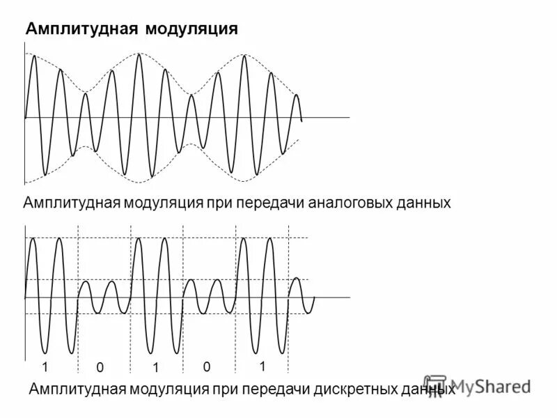 100 модуляция. Частотно импульсная модуляция схема. амплитудная модуляция сигнала. амплитудная модуляция схема. принцип амплитудной модуляции.