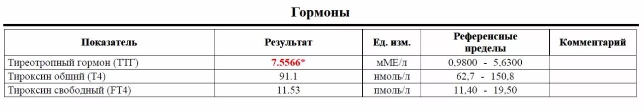 У беременной повышены ттг. ТТГ норма при беременности в 3 триместре беременности норма. Норма ТТГ при беременности в 3 триместре. Норма ТТГ при 1 триместре. Норма ТТГ при беременности во 2 триместре беременности.