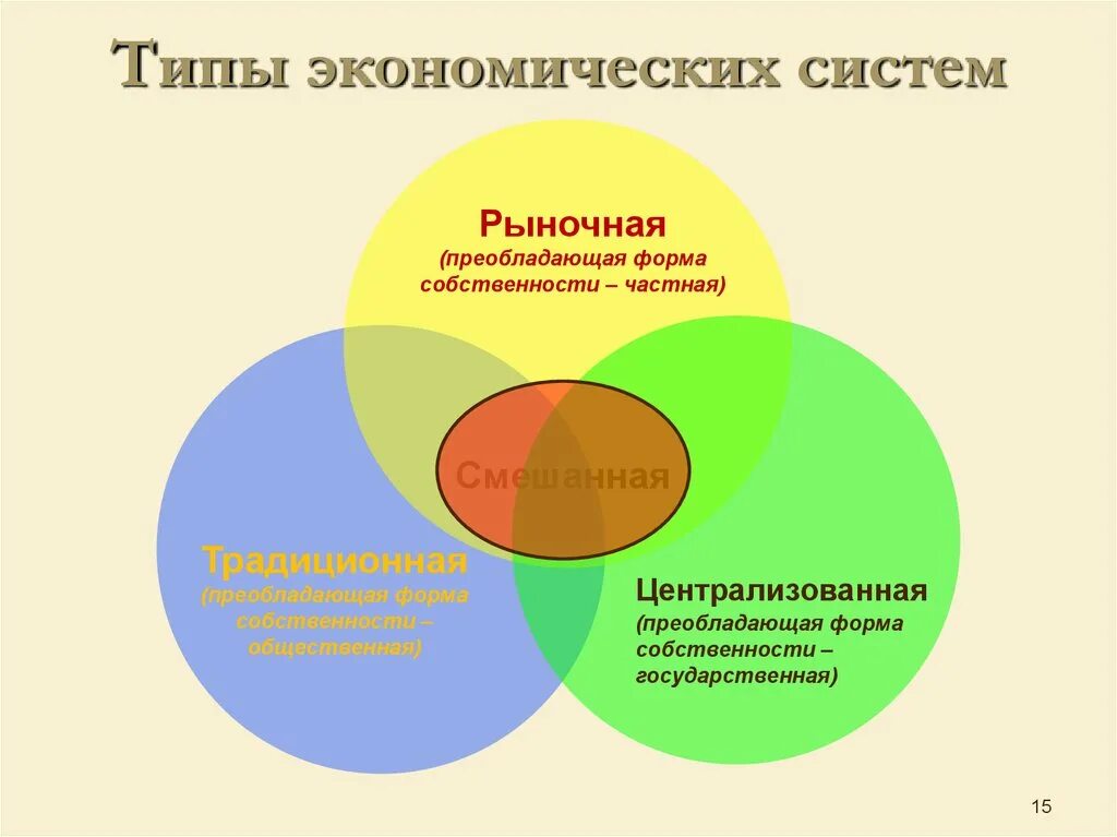 Типы экономических систем схема. Типы экономических систем кратко схема. Типы экономическихтсистем. Фиды экономичсеких ситсем. Нерыночная экономическая система