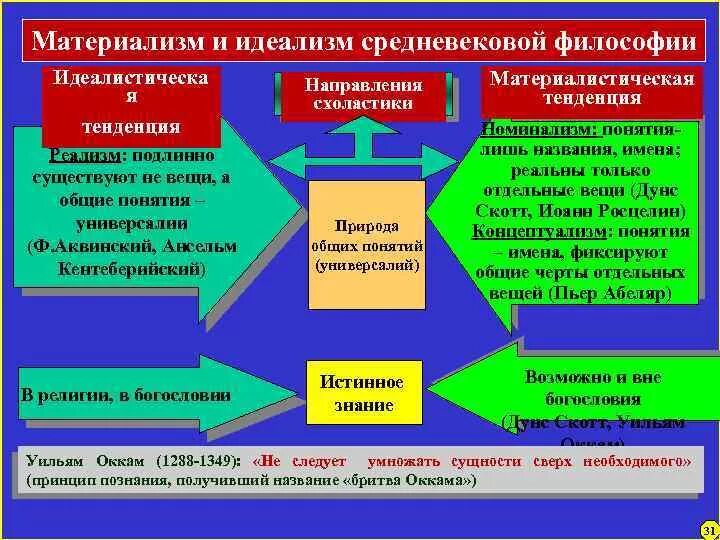 Идеализм это в философии. Материализм это в философии. Материализм и идеализм средневековой философии. Материализм и идеализм в философии. Историческое направление философии