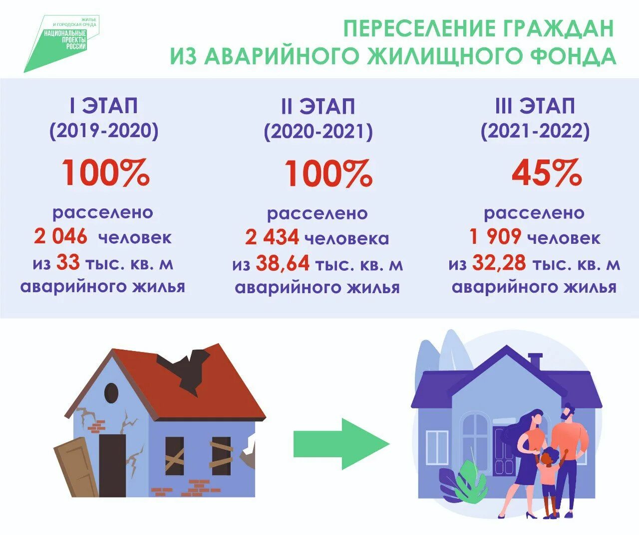 Аварийный жилой фонд переселение. Расселение аварийного жилья. Переселение граждан из аварийного жилищного фонда. Программа переселения из ветхого и аварийного жилья. Самара расселение аварийного жилья.