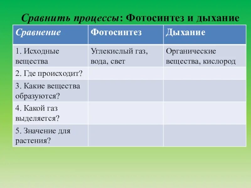 Сравнение процессов фотосинтеза и дыхания. Сравнительная характеристика дыхания и фотосинтеза биология 6. Таблица фотосинтез 6 класс биология. Сравнение процессов фотосинтеза и дыхания таблица 6. Характеристика фотосинтеза.