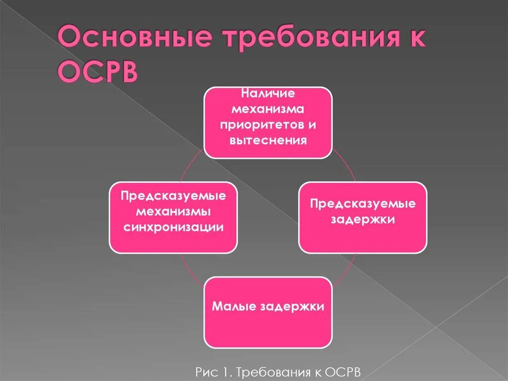 Ос рв
