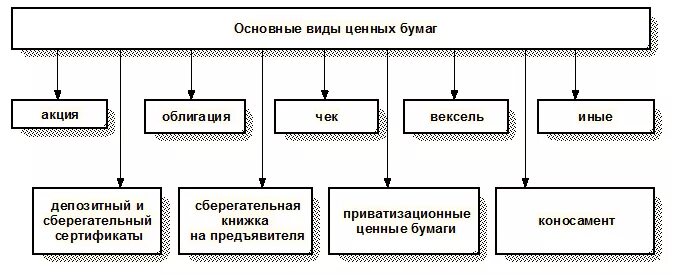 Основные виды ценных бумаг схема. Формы ценных бумаг гражданское право. Составьте схему «виды ценных бумаг».. Основные ценные бумаги виды ценных бумаг.