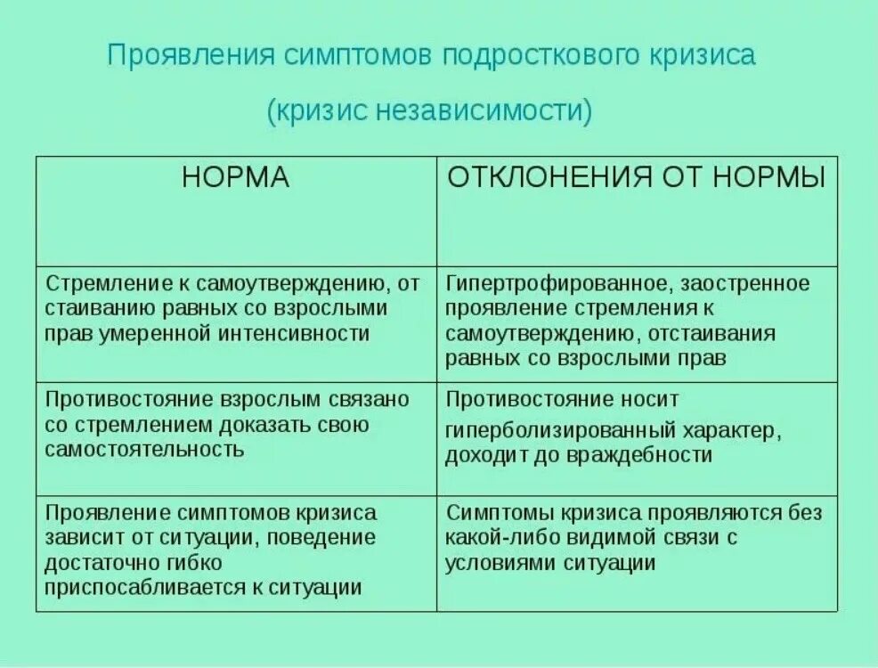 Подростковый кризис особенности. Проявления подросткового кризиса. Признаки подросткового кризиса. Симптомы кризиса подросткового возраста. Особенности проявления кризиса подросткового возраста.