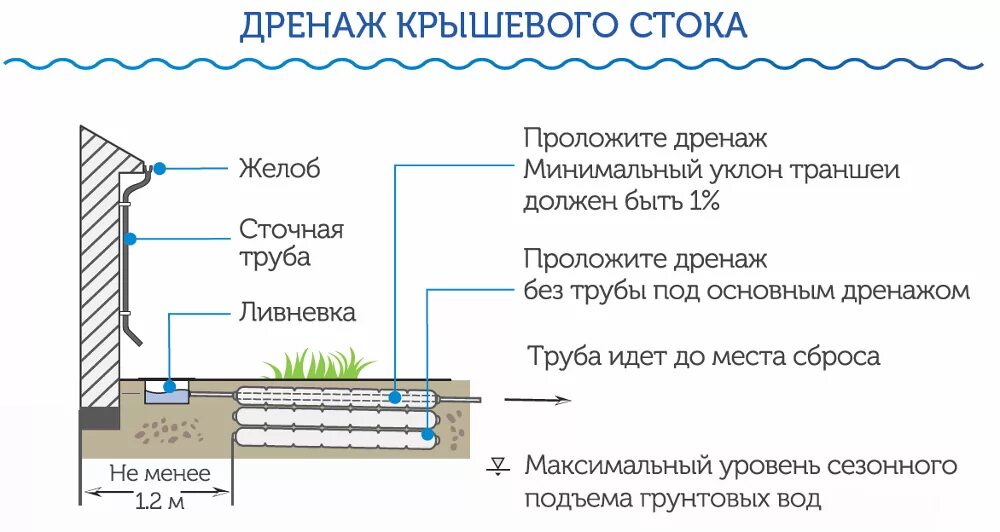 Дренаж стока. Угол уклона дренажной трубы 110 мм. Уклон дренажной трубы. Наклон дренажной трубы на 1 метр. Уклон для дренажной трубы 110мм.