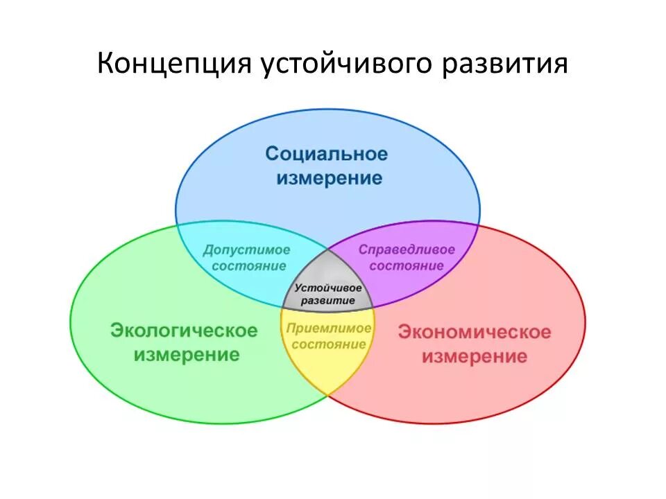 Собственное производство как средство устойчивого развития государства. Основные составляющие концепции устойчивого развития. концепция устойчивого развития схема. возникновение концепции устойчивого развития таблица. концепция устойчивого развития экология схема.