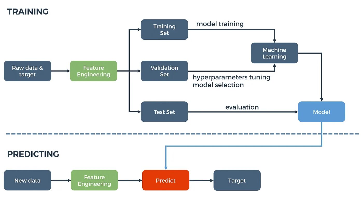 Для машинного обучения подходят данные. Machine learning схема. процесс машинного обучения. модели машинного обучения. машинное обучение диаграмма.