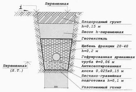 Глубина укладки