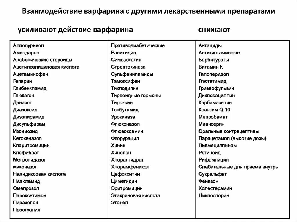 Таблица взаимодействия варфарина с другими лекарствами. Варфарин взаимодействие с другими лекарственными препаратами. Взаимодействие варфарина с другими лекарствами. Варфарин совместимость с препаратами. Совместимость лекарственных средств проверить