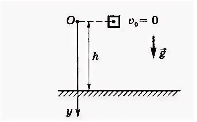 Время падения вертикально вниз. Свободное падение тел чертеж. Свободное падение схематическое изображение. Ускорение свободного падения схема. Тело падает вниз.