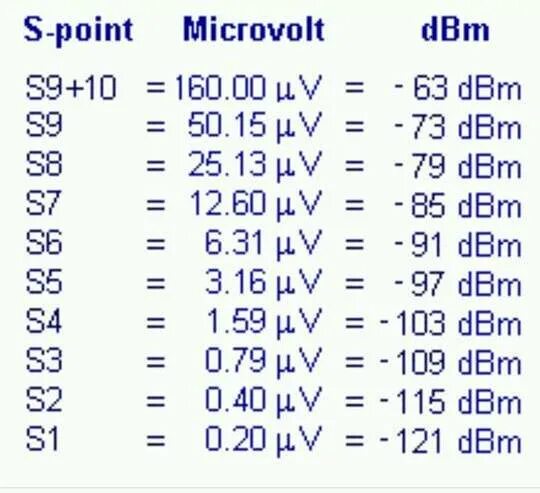 10 дб в вт. Таблица микровольт децибел. 1вт ДБМ. Таблица ДБМ В Вт. 30 DBM В ватты.