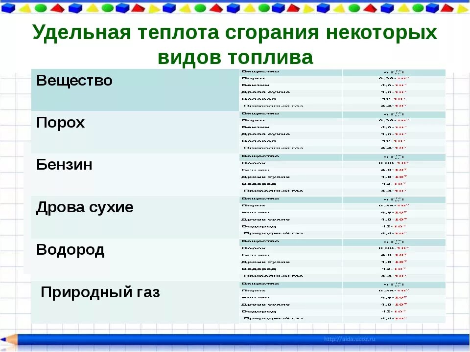 Удельная теплота сгорания дизельного. Удельная теплота сгорания топлива. Удельная теплота сгорания Бен. Удельная теплота сгорания веществ таблица. Теплота сжигания топлива