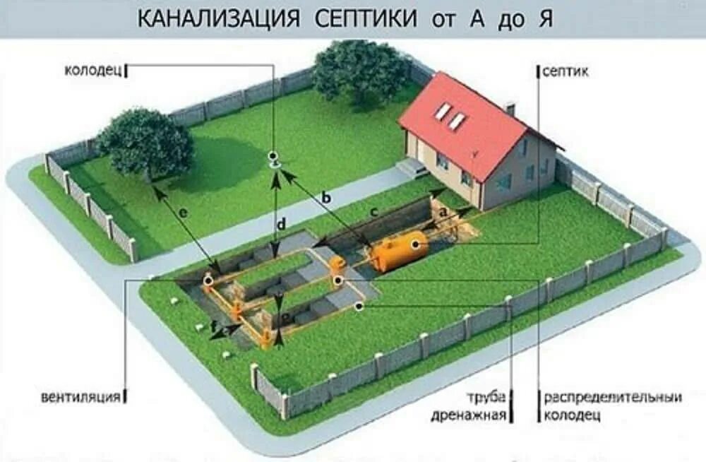 В каком месте можно ставить. Расположение септика и скважины на участке схема. Расположение септика на участке. Размещение септика на участке. Расположение канализации на участке.