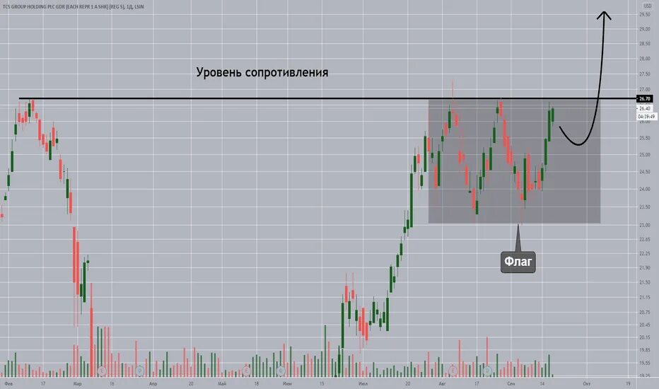 Акции тинькофф прогноз на 2024. Акции тинькофф график. TCS Group акции. Акции тинькофф график за год.