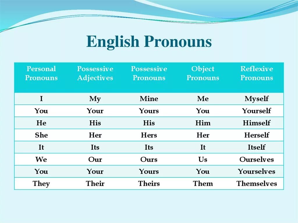 Personal pronouns in English. Местоимения pronouns. English Grammar pronouns. Types of pronouns в английском языке.