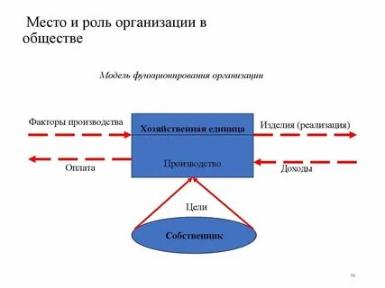 Роль организации в жизни современного общества